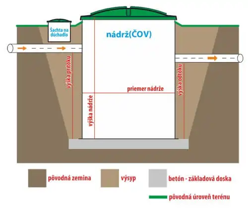 osadenie čov Aquatec VFL do terénu