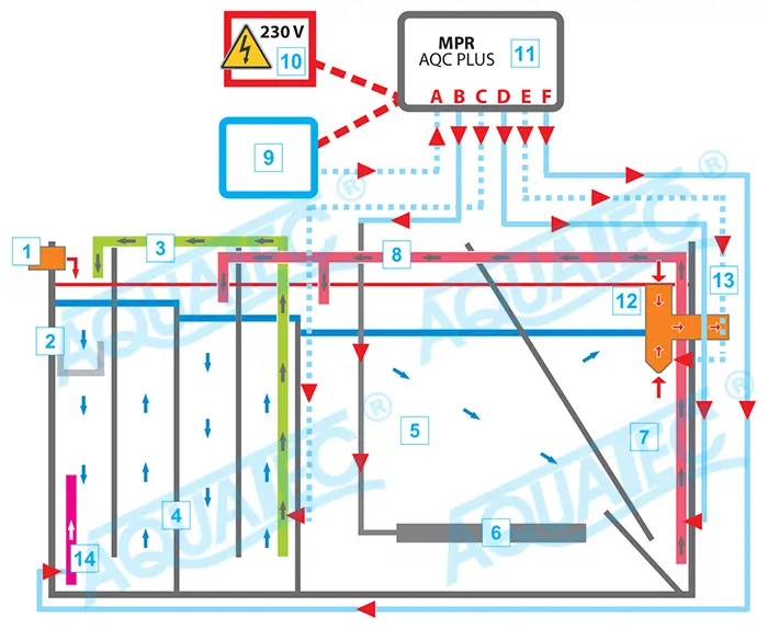 čistiarne odpadových vôd Aquatec VFL - schéma čistenia AT plus