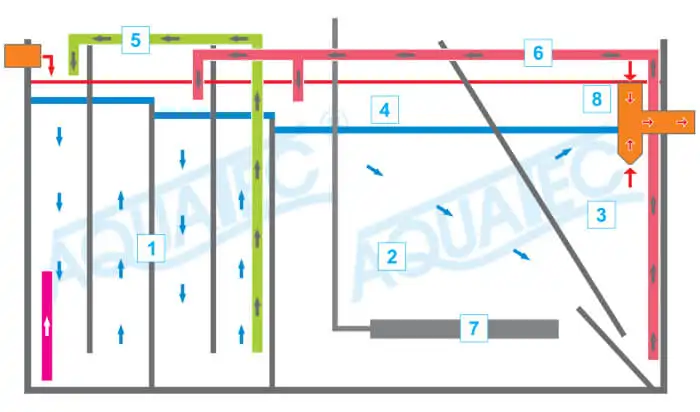 čistiarne odpadových vôd Aquatec VFL - schéma čistenia